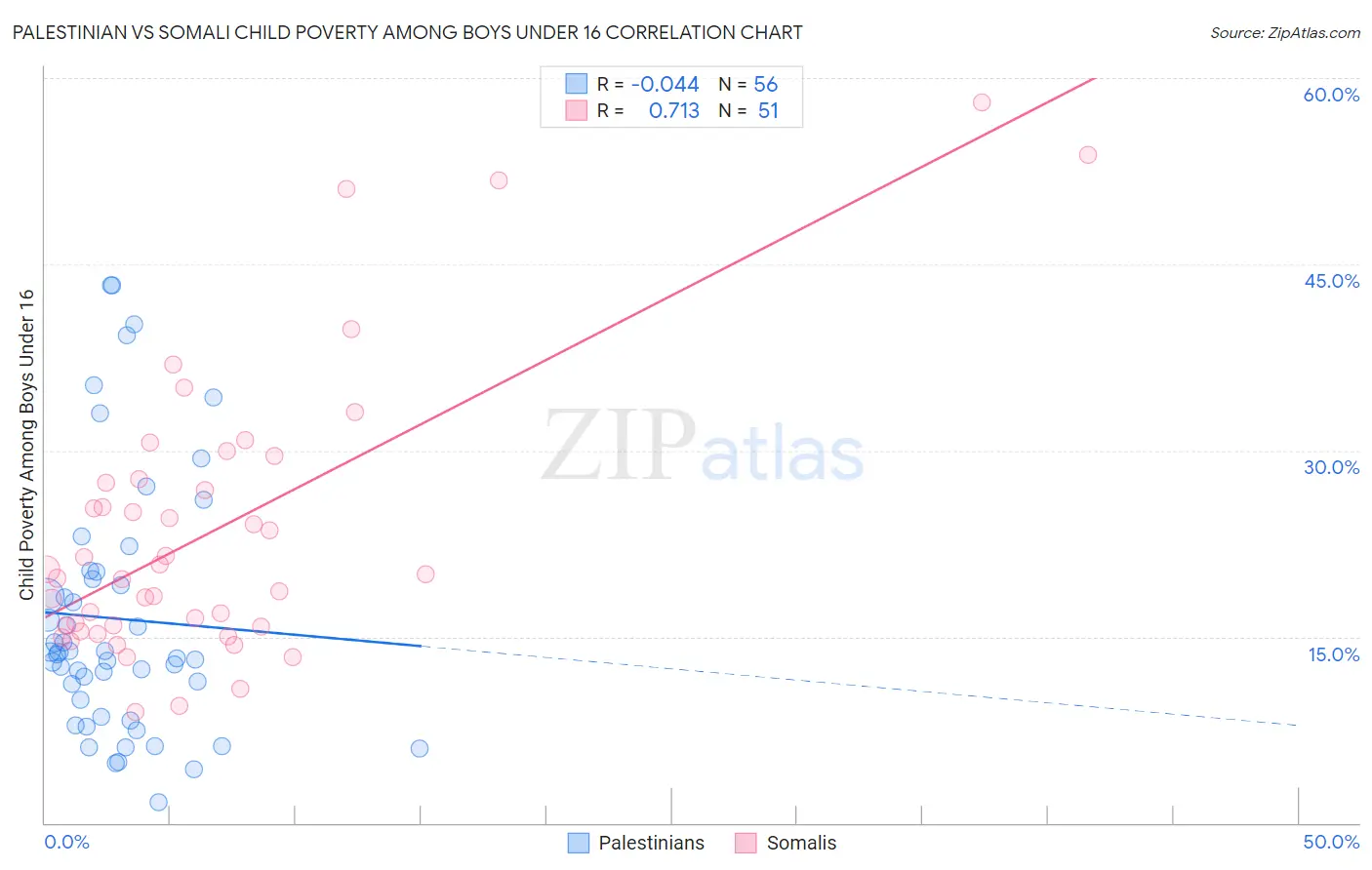 Palestinian vs Somali Child Poverty Among Boys Under 16