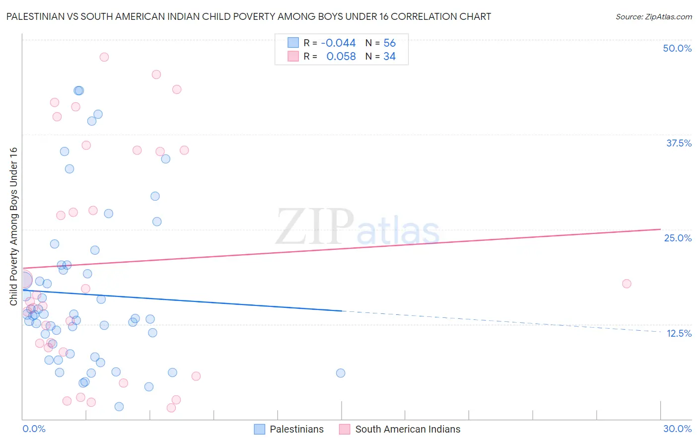 Palestinian vs South American Indian Child Poverty Among Boys Under 16