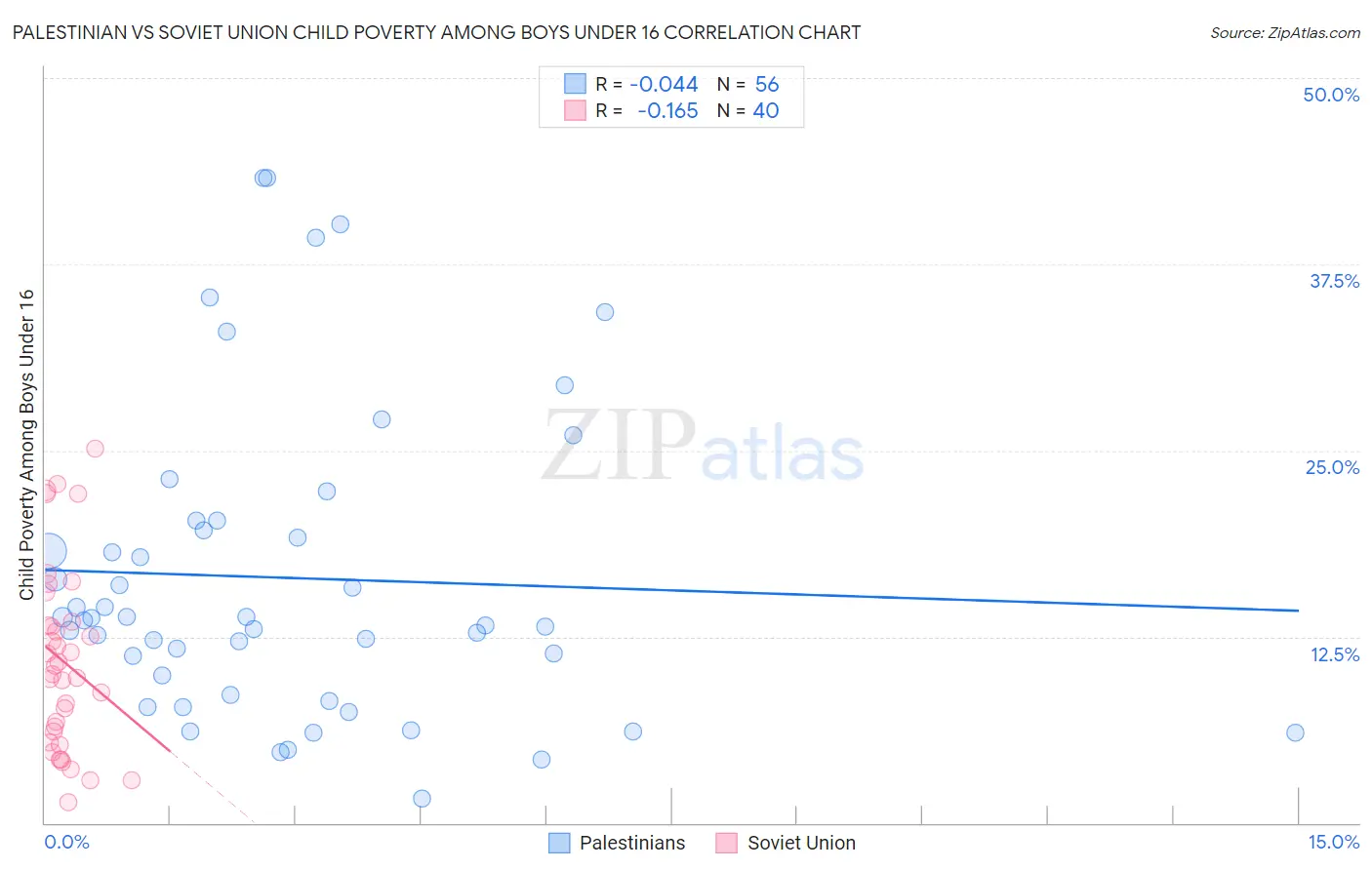 Palestinian vs Soviet Union Child Poverty Among Boys Under 16