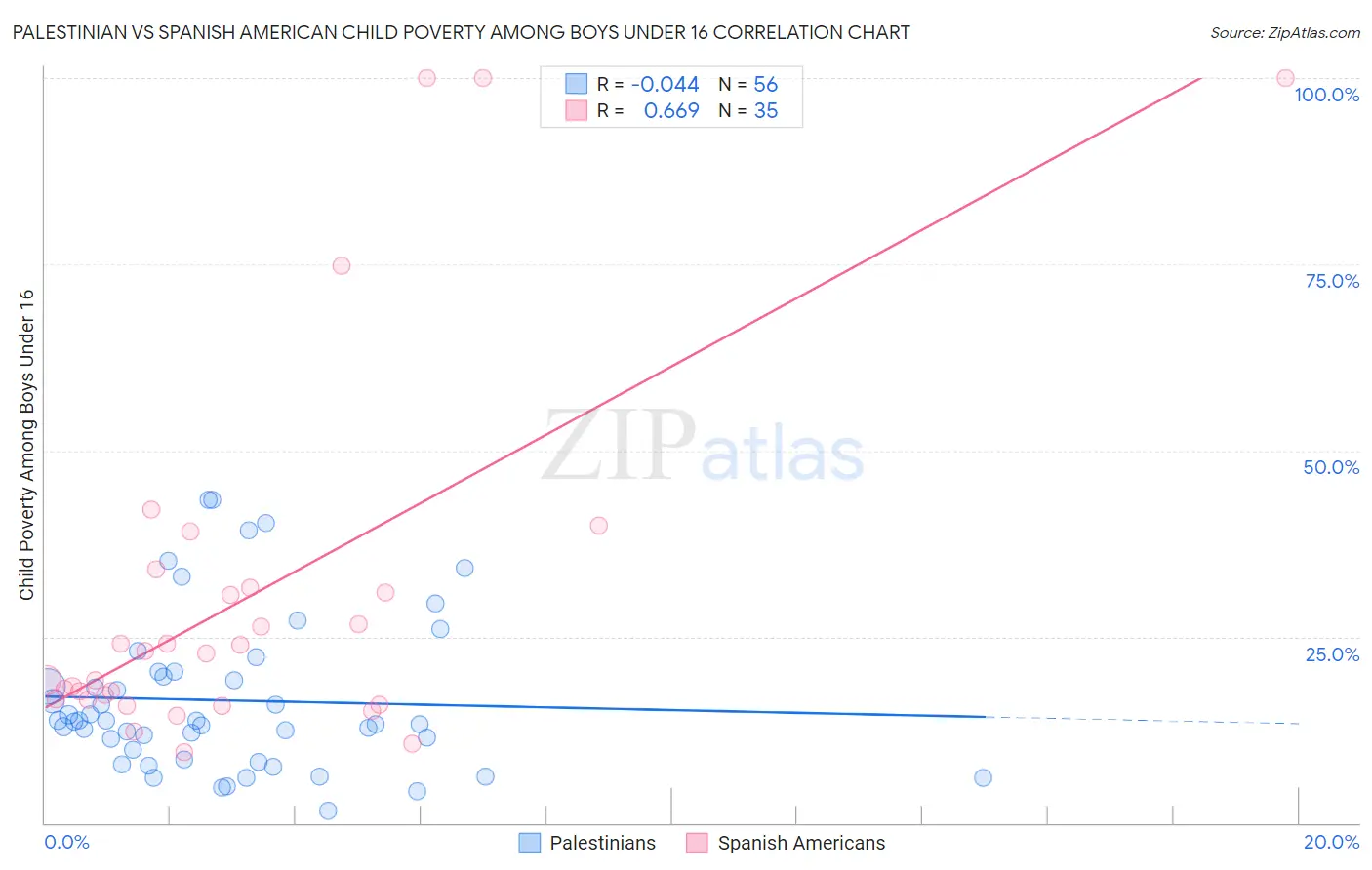 Palestinian vs Spanish American Child Poverty Among Boys Under 16