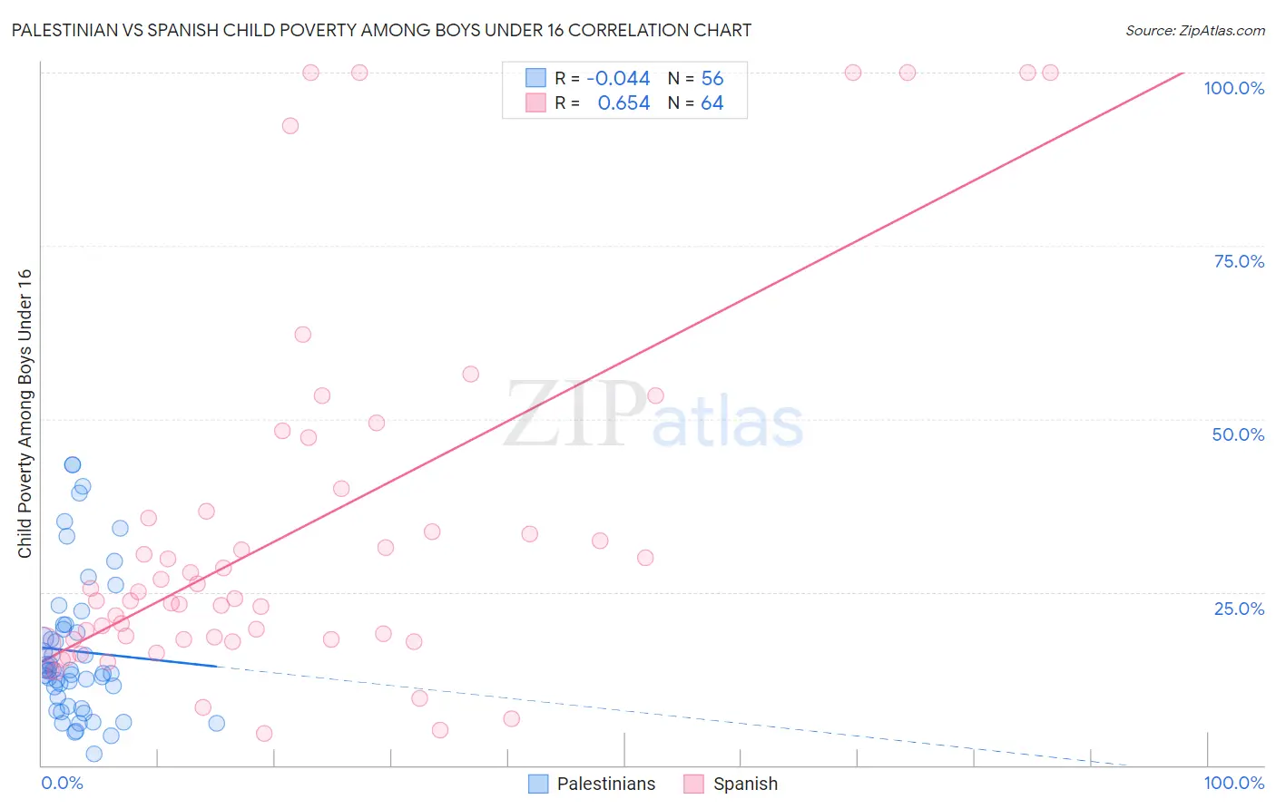 Palestinian vs Spanish Child Poverty Among Boys Under 16