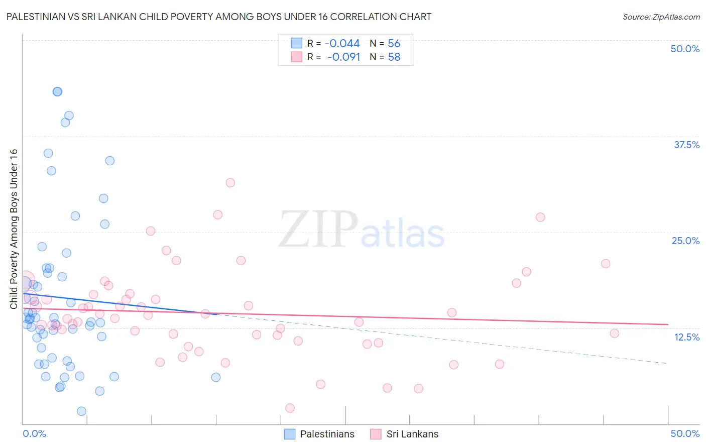 Palestinian vs Sri Lankan Child Poverty Among Boys Under 16