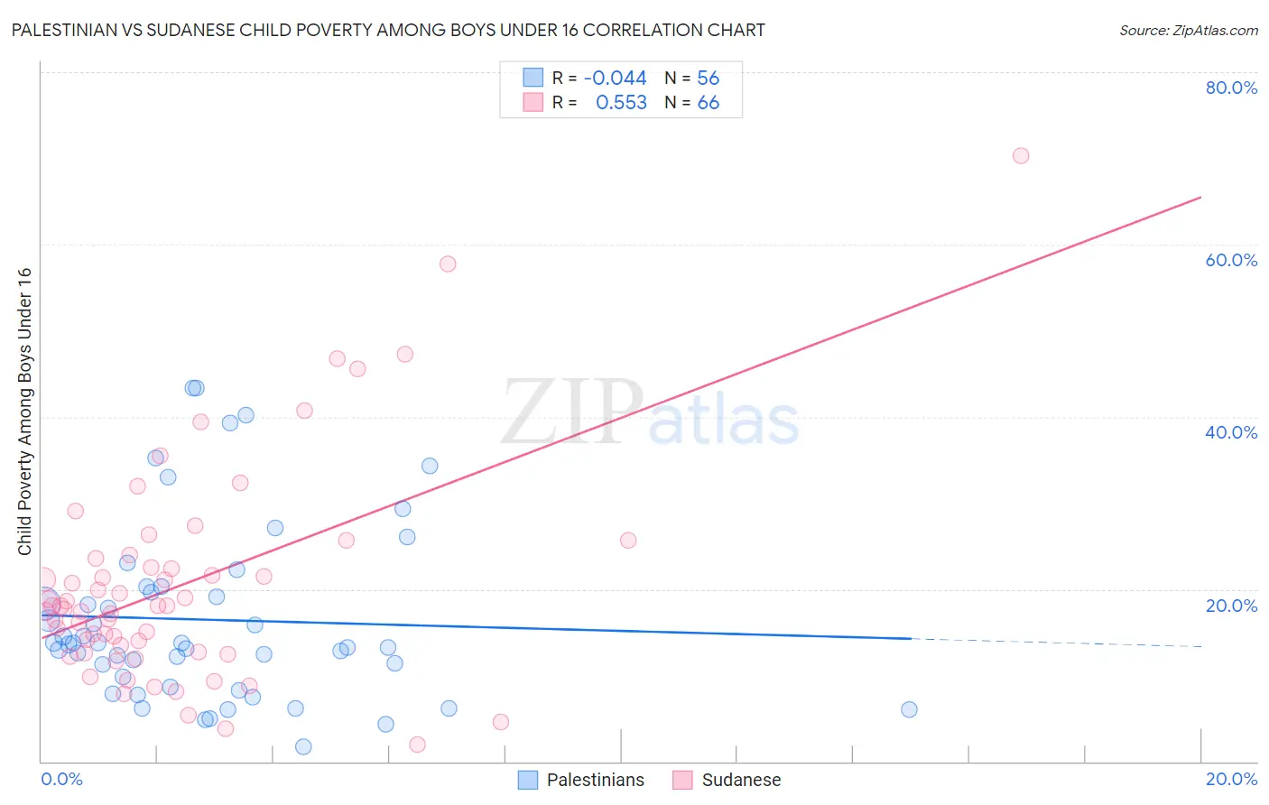 Palestinian vs Sudanese Child Poverty Among Boys Under 16
