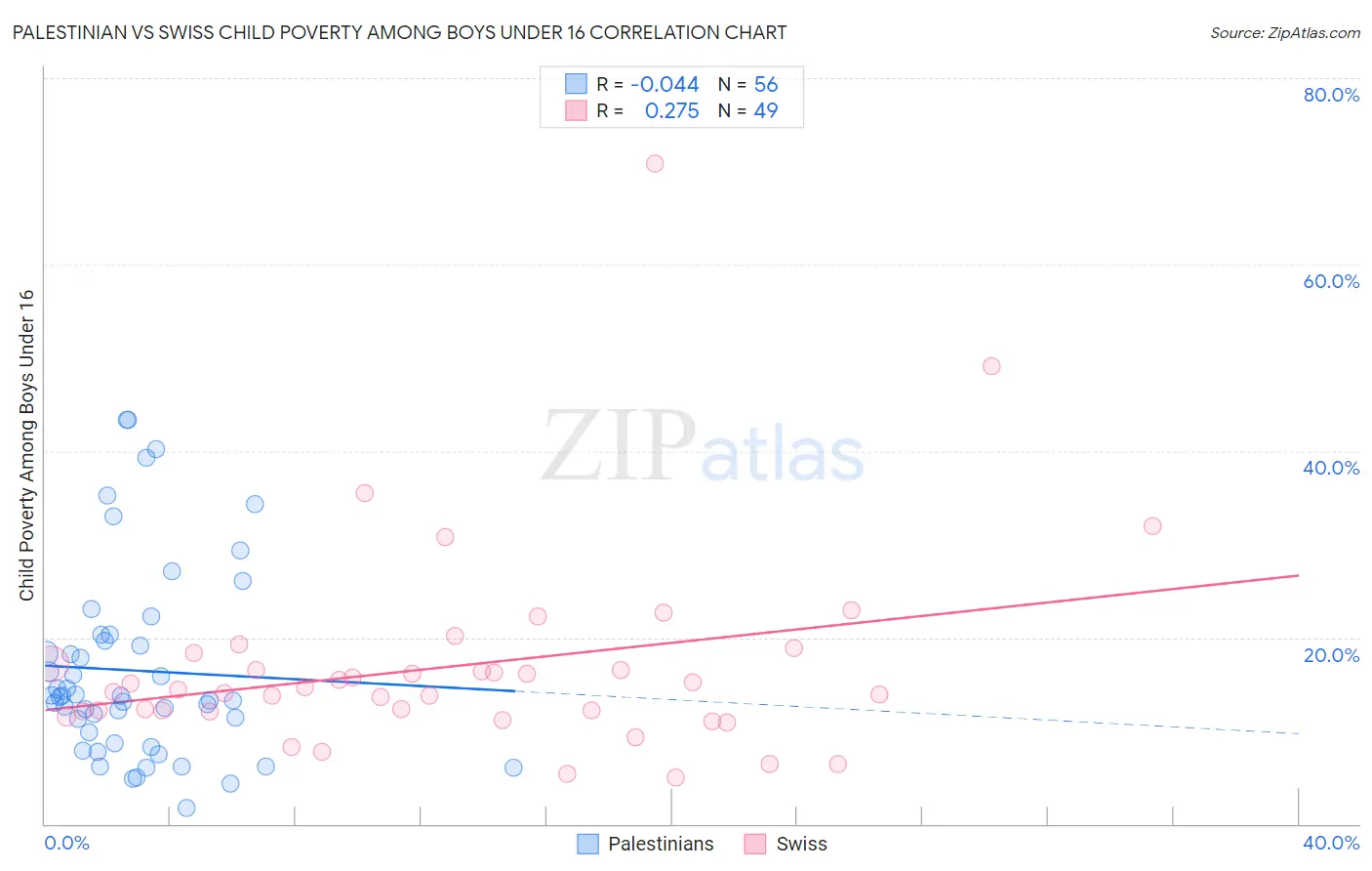 Palestinian vs Swiss Child Poverty Among Boys Under 16