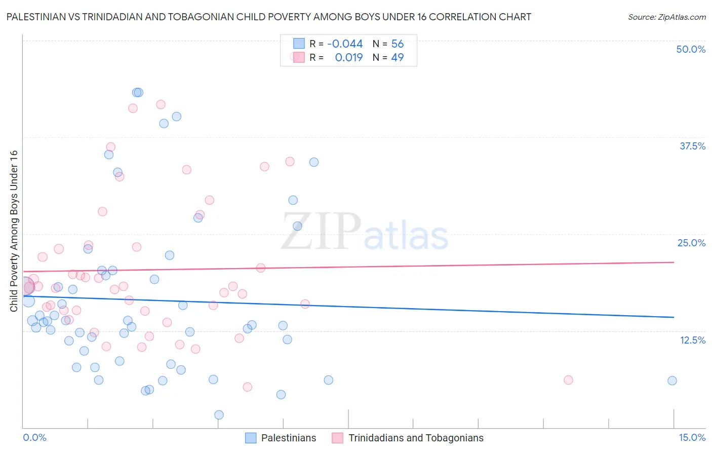 Palestinian vs Trinidadian and Tobagonian Child Poverty Among Boys Under 16