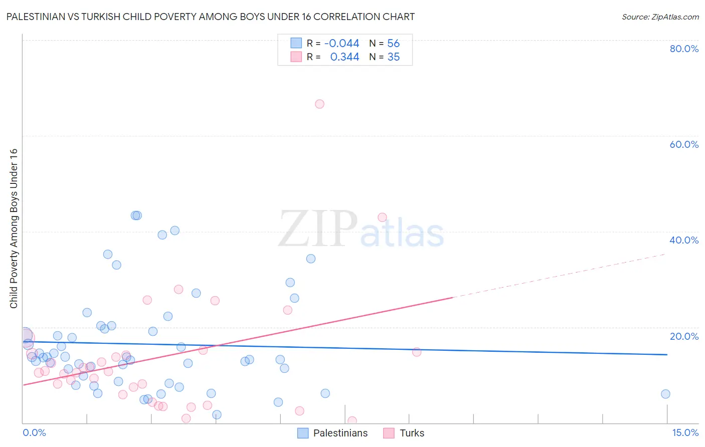 Palestinian vs Turkish Child Poverty Among Boys Under 16