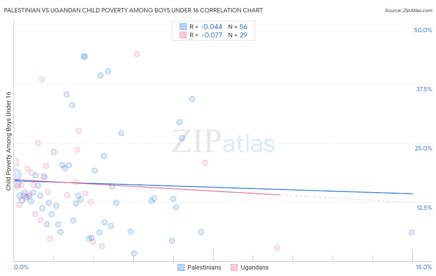 Palestinian vs Ugandan Child Poverty Among Boys Under 16
