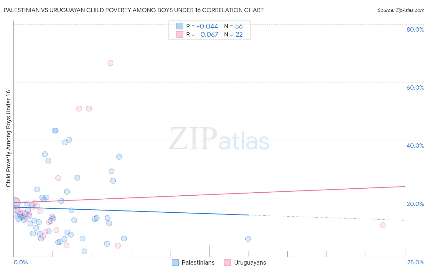 Palestinian vs Uruguayan Child Poverty Among Boys Under 16