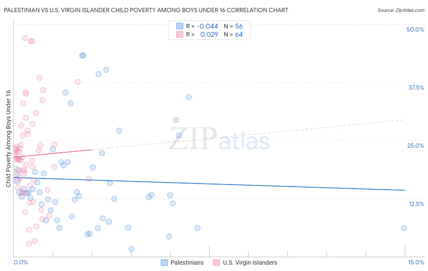 Palestinian vs U.S. Virgin Islander Child Poverty Among Boys Under 16