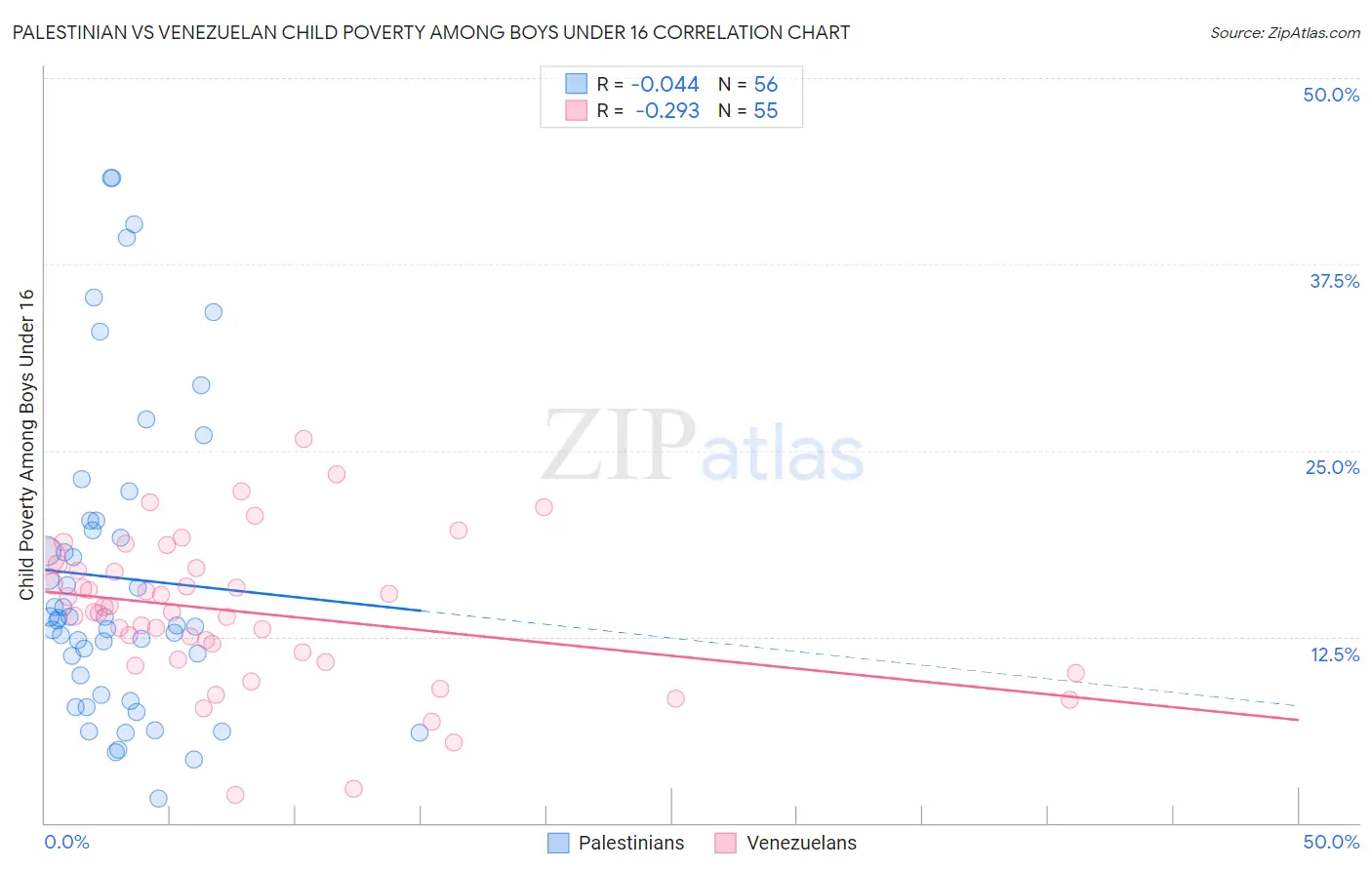 Palestinian vs Venezuelan Child Poverty Among Boys Under 16
