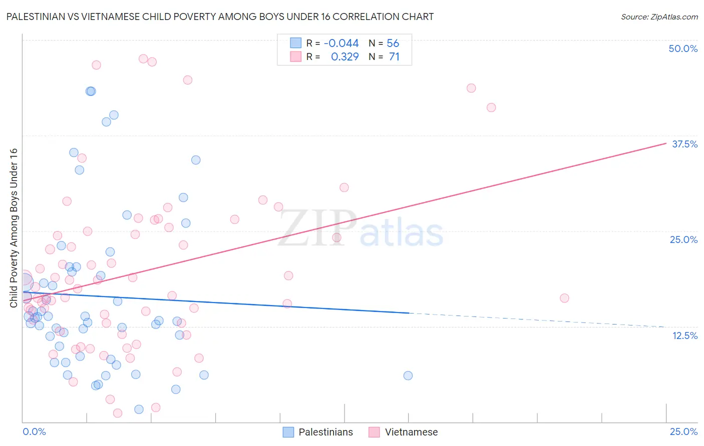 Palestinian vs Vietnamese Child Poverty Among Boys Under 16