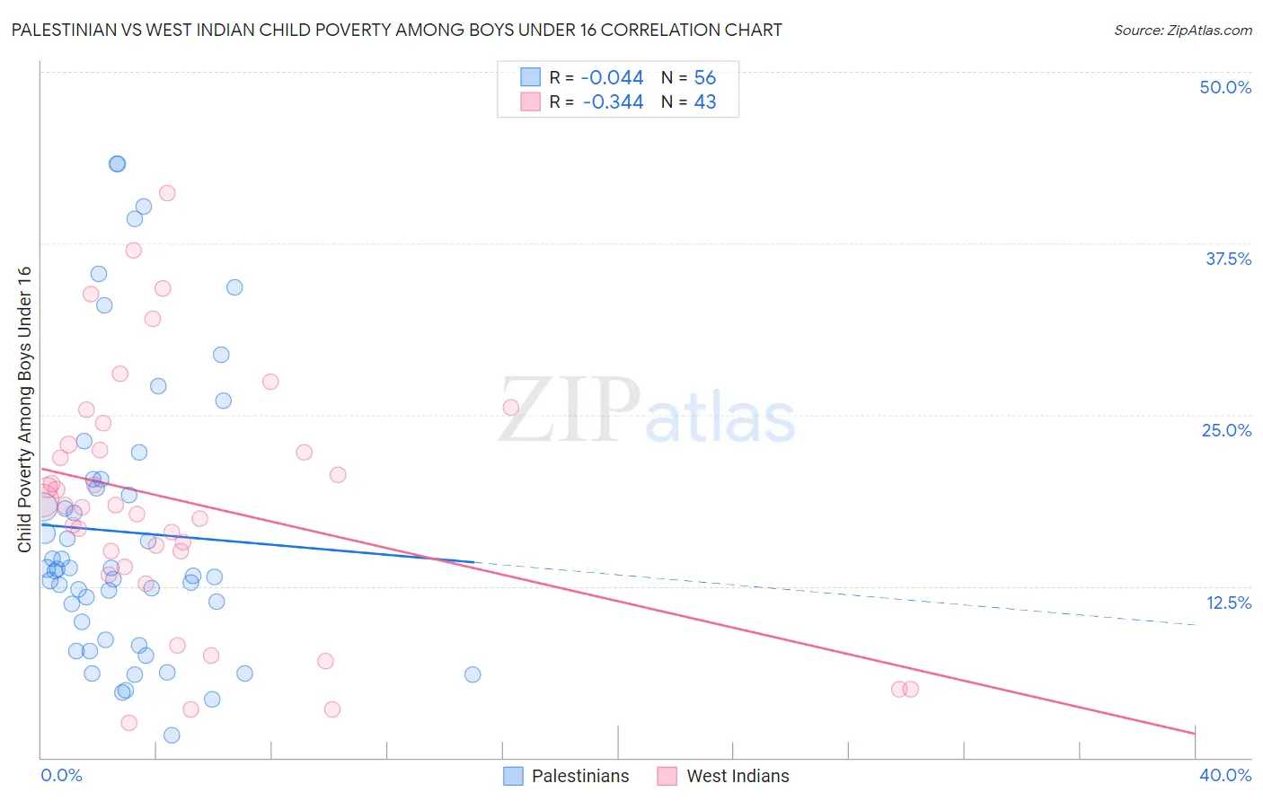 Palestinian vs West Indian Child Poverty Among Boys Under 16