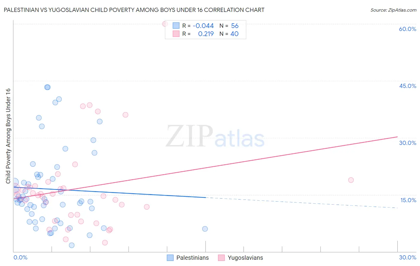 Palestinian vs Yugoslavian Child Poverty Among Boys Under 16
