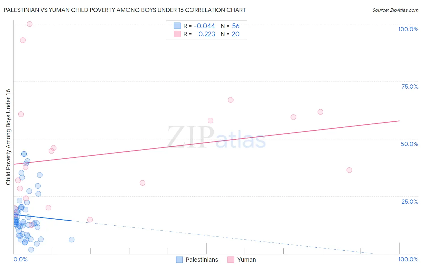 Palestinian vs Yuman Child Poverty Among Boys Under 16