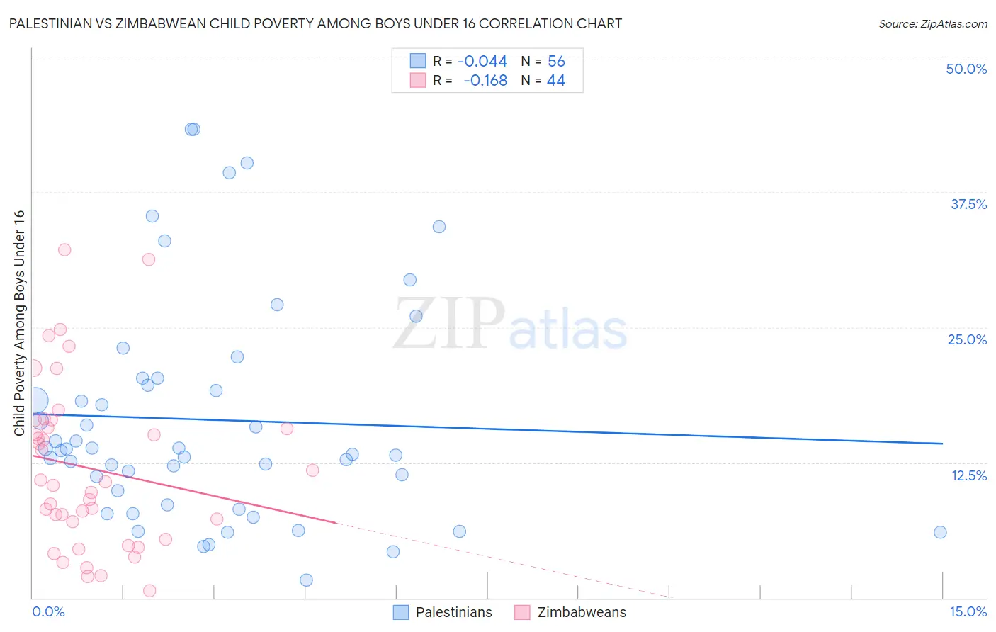 Palestinian vs Zimbabwean Child Poverty Among Boys Under 16