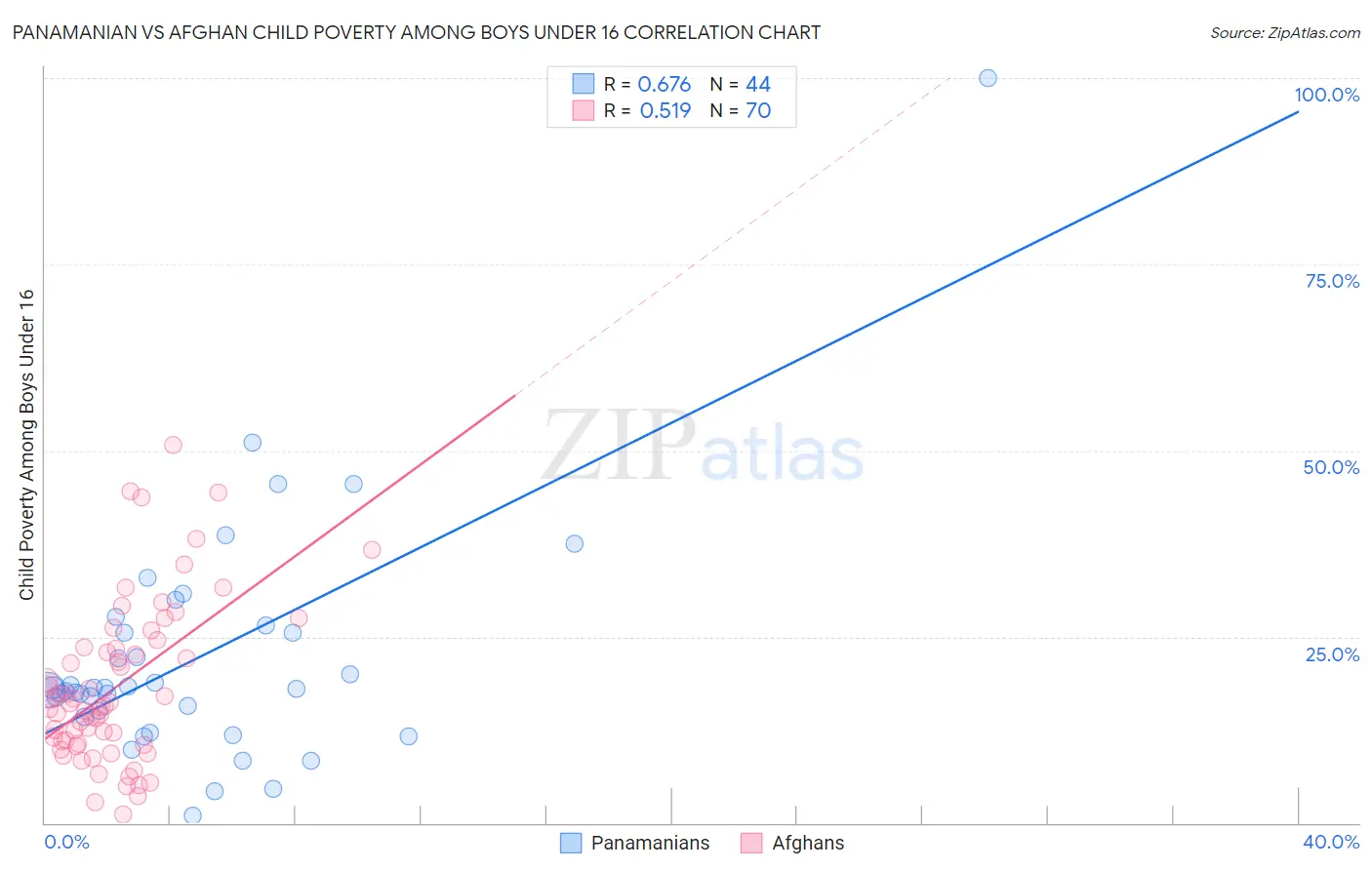 Panamanian vs Afghan Child Poverty Among Boys Under 16