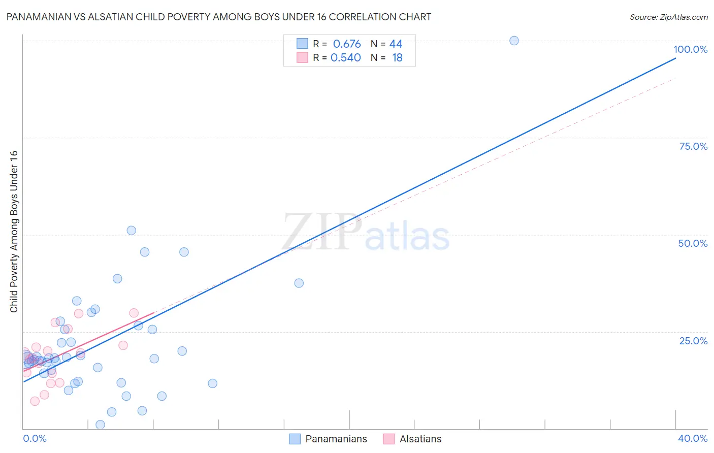 Panamanian vs Alsatian Child Poverty Among Boys Under 16