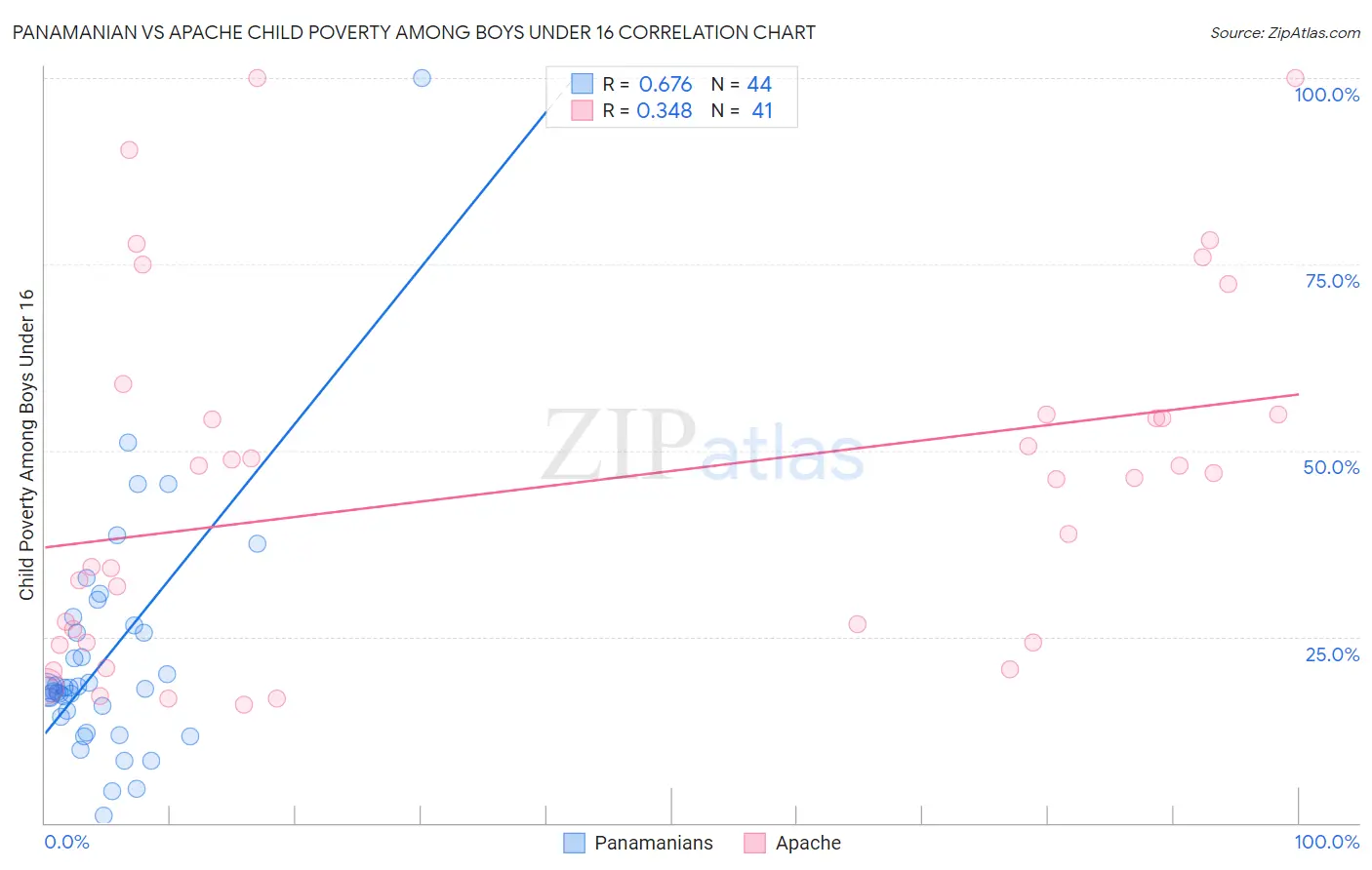 Panamanian vs Apache Child Poverty Among Boys Under 16