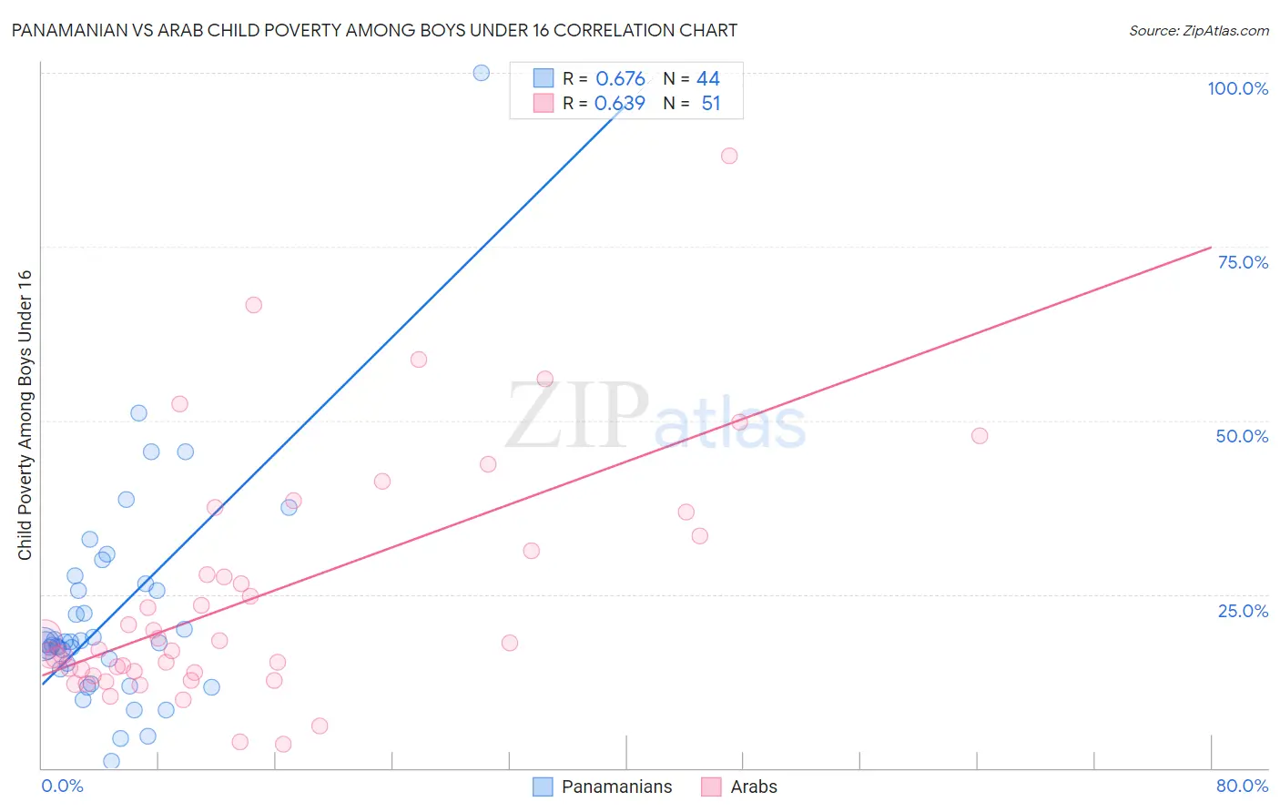 Panamanian vs Arab Child Poverty Among Boys Under 16
