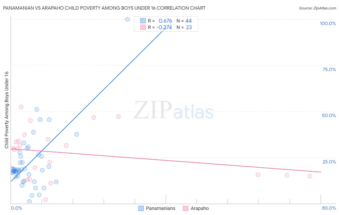Panamanian vs Arapaho Child Poverty Among Boys Under 16