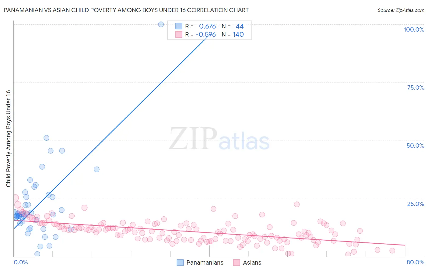 Panamanian vs Asian Child Poverty Among Boys Under 16
