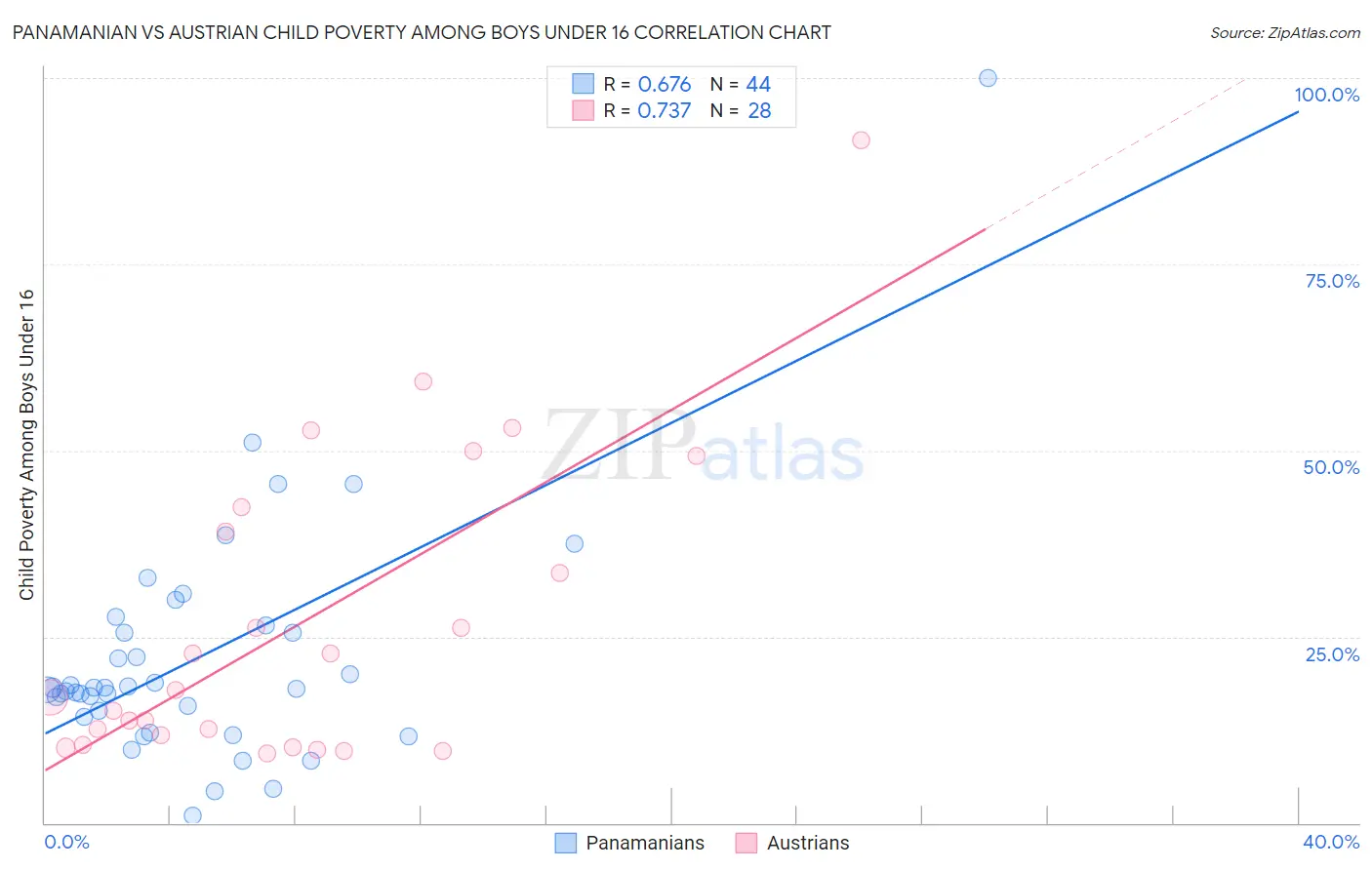 Panamanian vs Austrian Child Poverty Among Boys Under 16