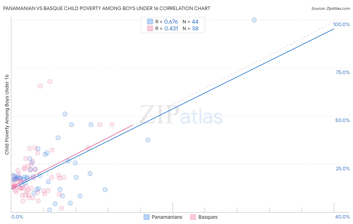 Panamanian vs Basque Child Poverty Among Boys Under 16