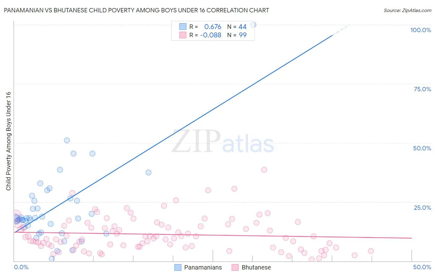 Panamanian vs Bhutanese Child Poverty Among Boys Under 16