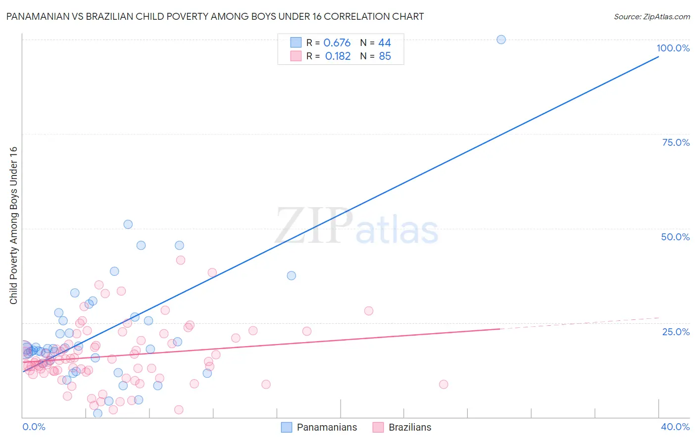 Panamanian vs Brazilian Child Poverty Among Boys Under 16