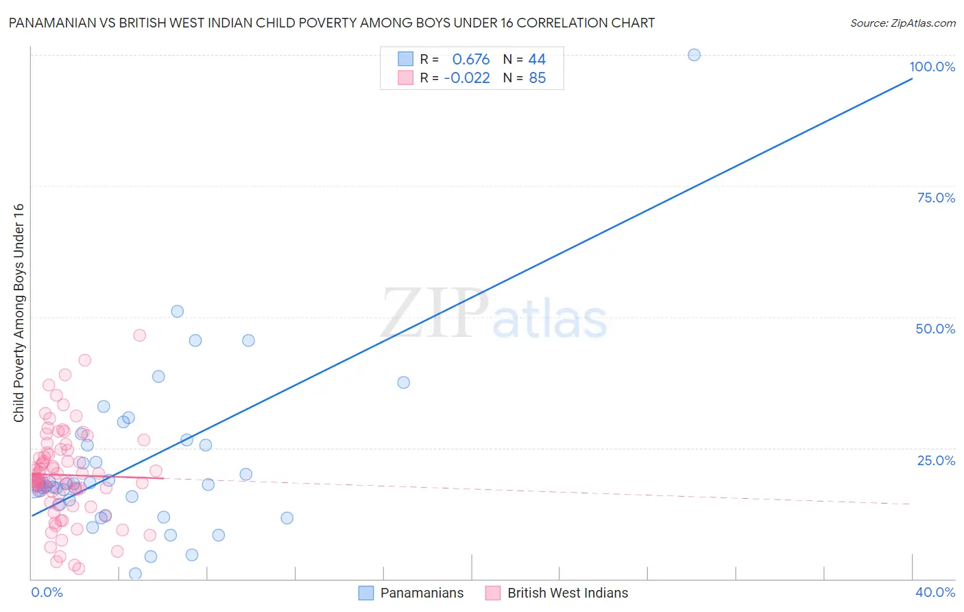 Panamanian vs British West Indian Child Poverty Among Boys Under 16