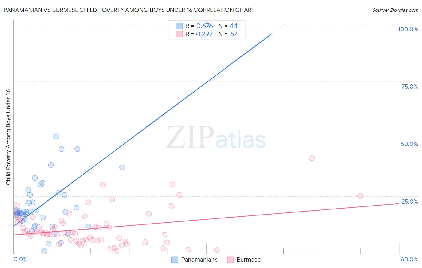 Panamanian vs Burmese Child Poverty Among Boys Under 16