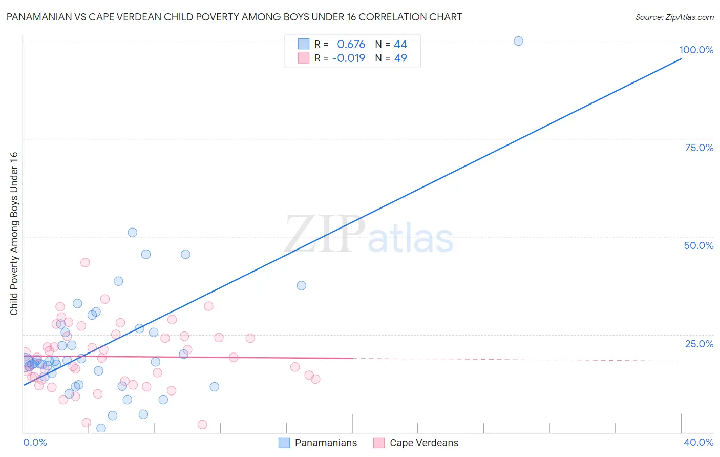 Panamanian vs Cape Verdean Child Poverty Among Boys Under 16
