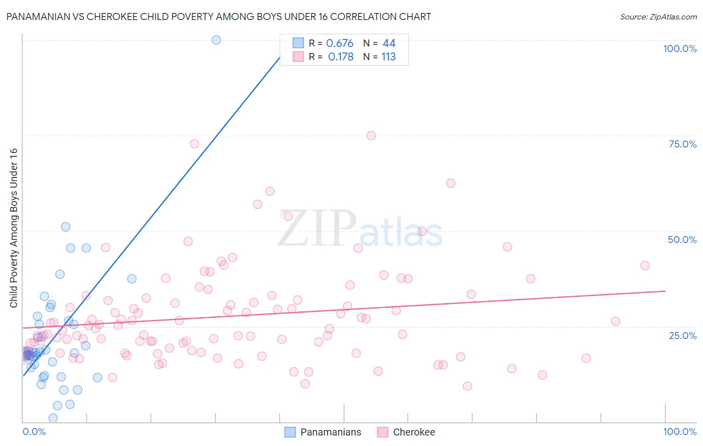 Panamanian vs Cherokee Child Poverty Among Boys Under 16
