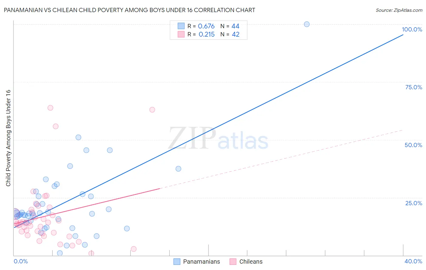 Panamanian vs Chilean Child Poverty Among Boys Under 16