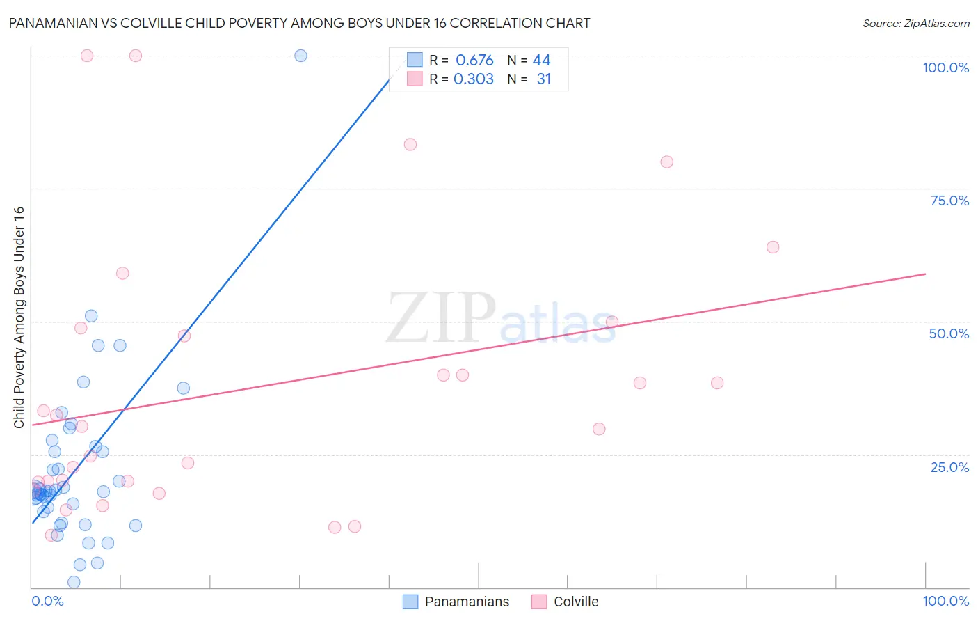 Panamanian vs Colville Child Poverty Among Boys Under 16