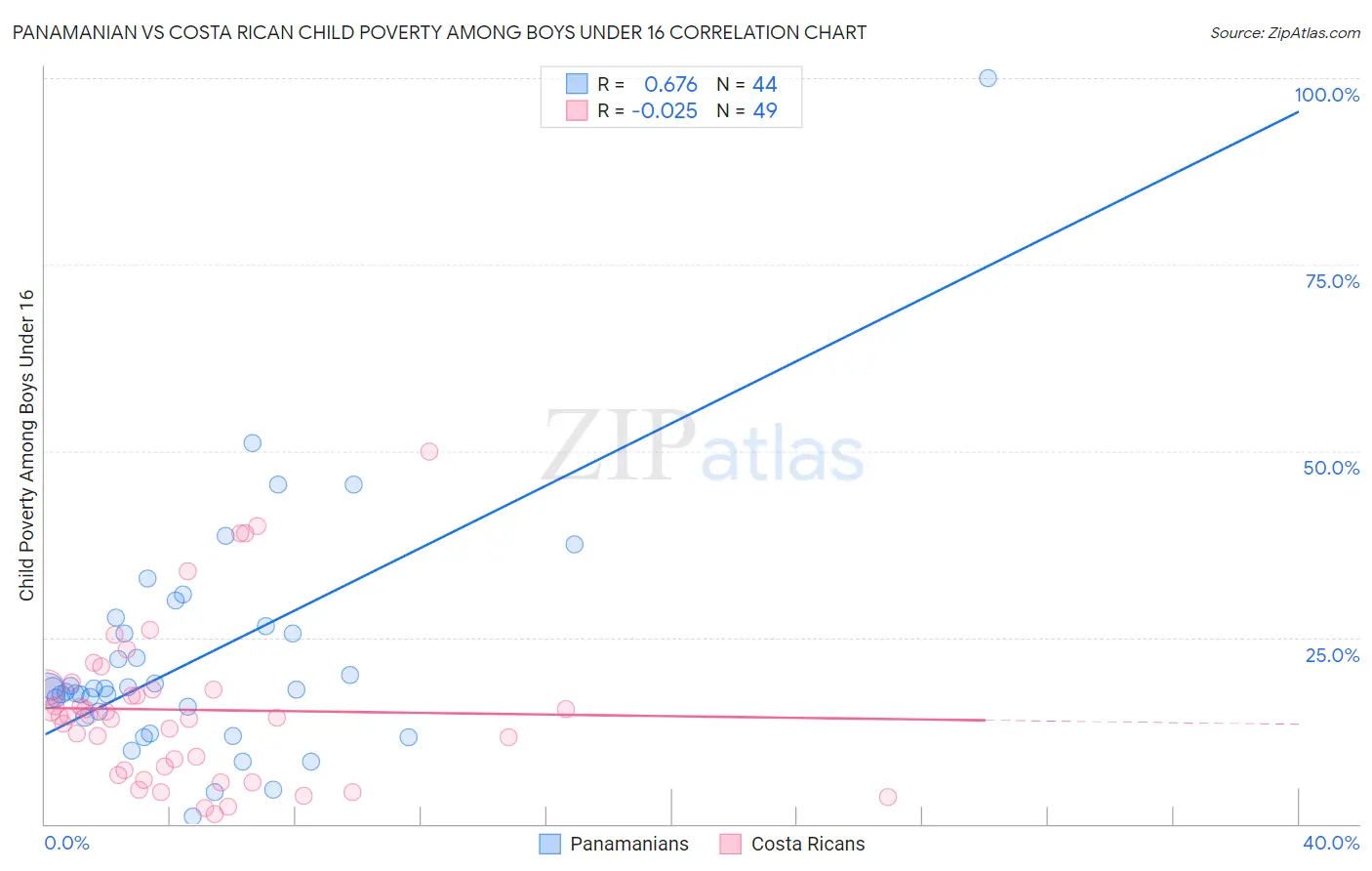 Panamanian vs Costa Rican Child Poverty Among Boys Under 16