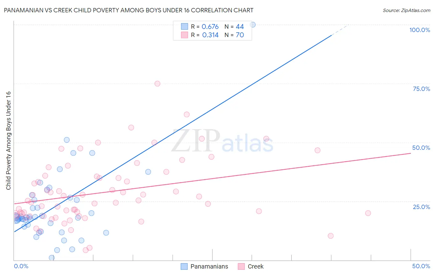 Panamanian vs Creek Child Poverty Among Boys Under 16