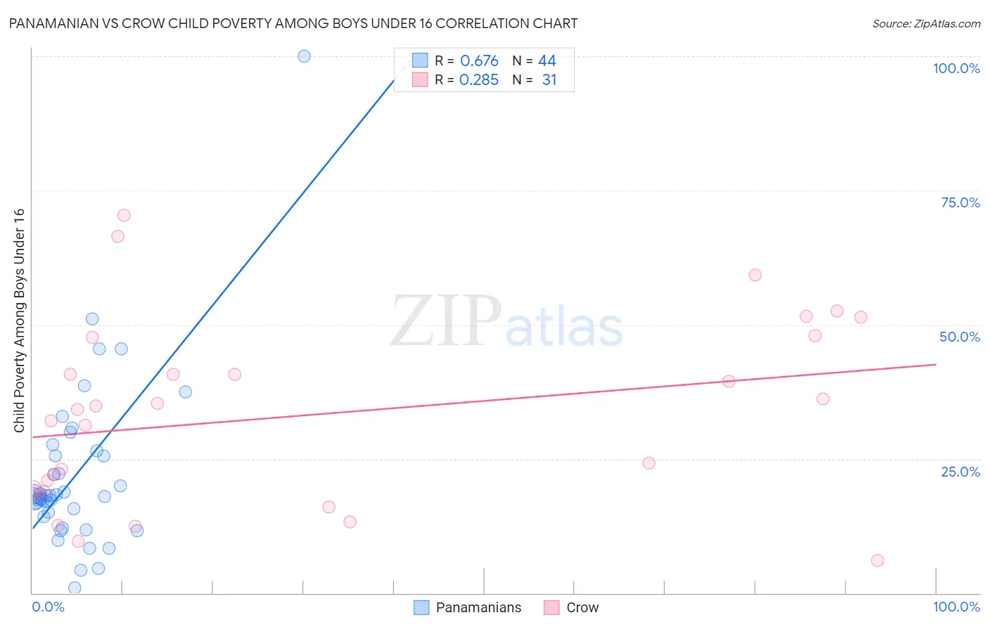 Panamanian vs Crow Child Poverty Among Boys Under 16