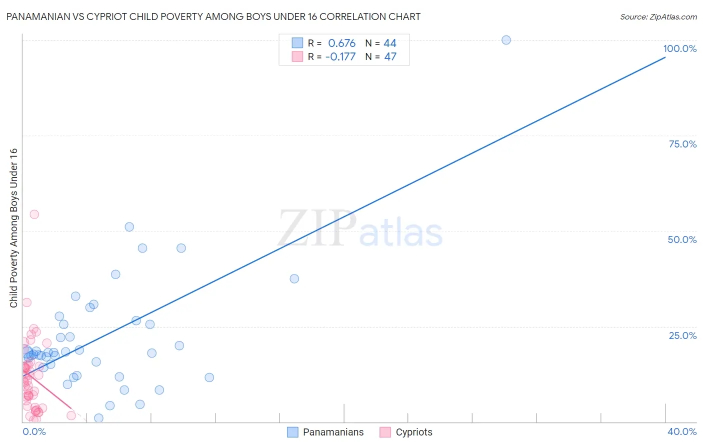 Panamanian vs Cypriot Child Poverty Among Boys Under 16