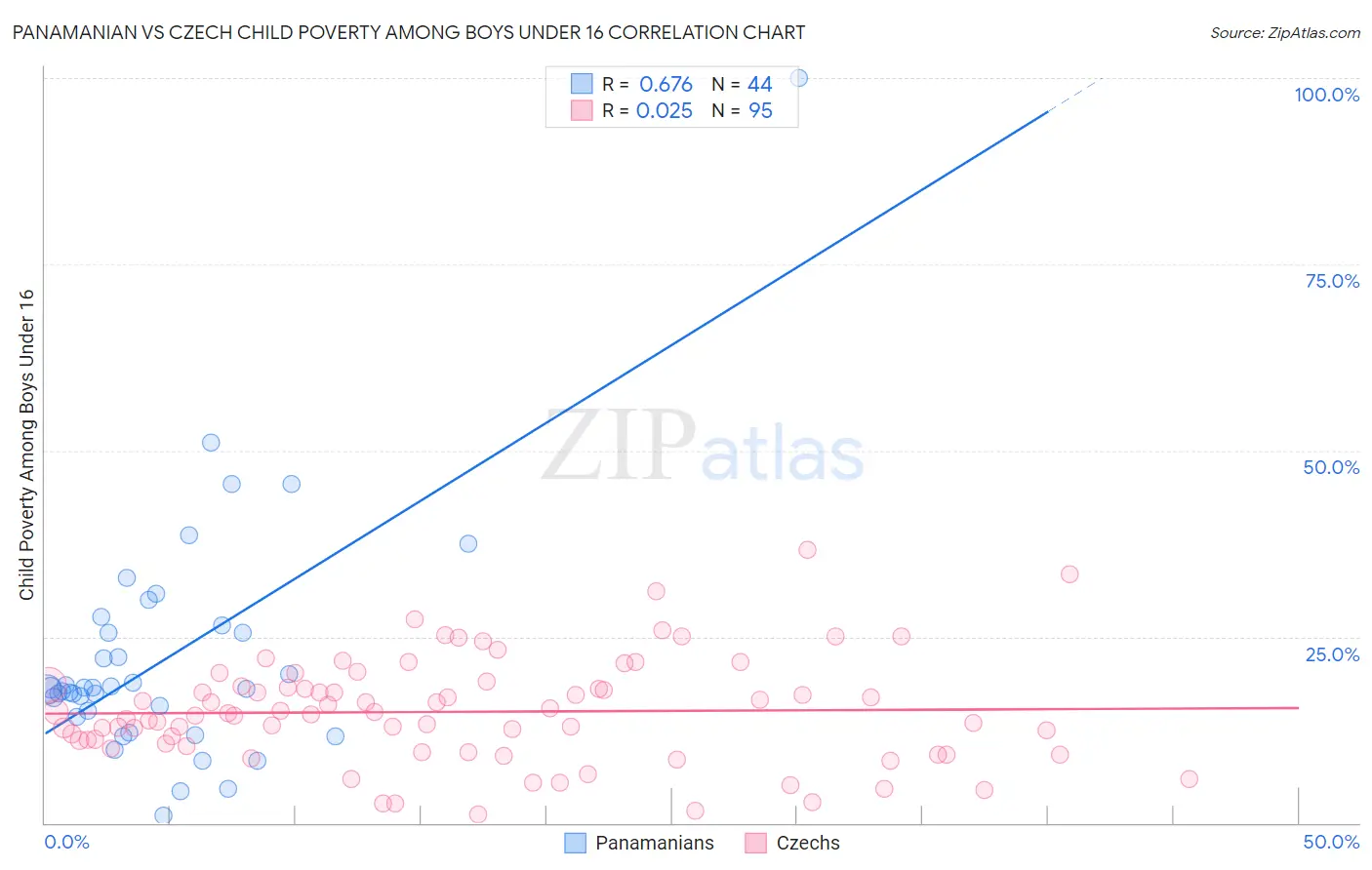 Panamanian vs Czech Child Poverty Among Boys Under 16