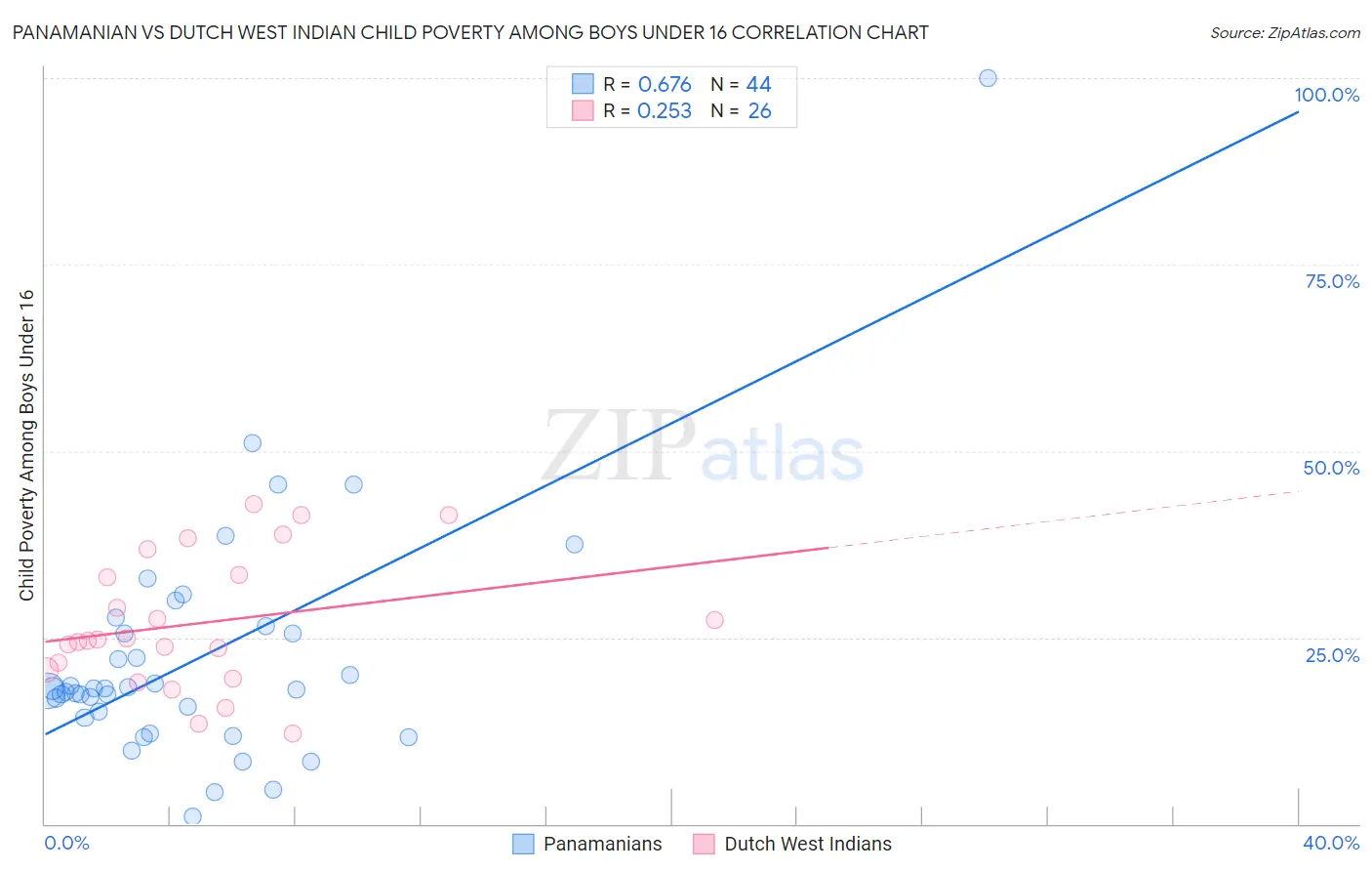 Panamanian vs Dutch West Indian Child Poverty Among Boys Under 16