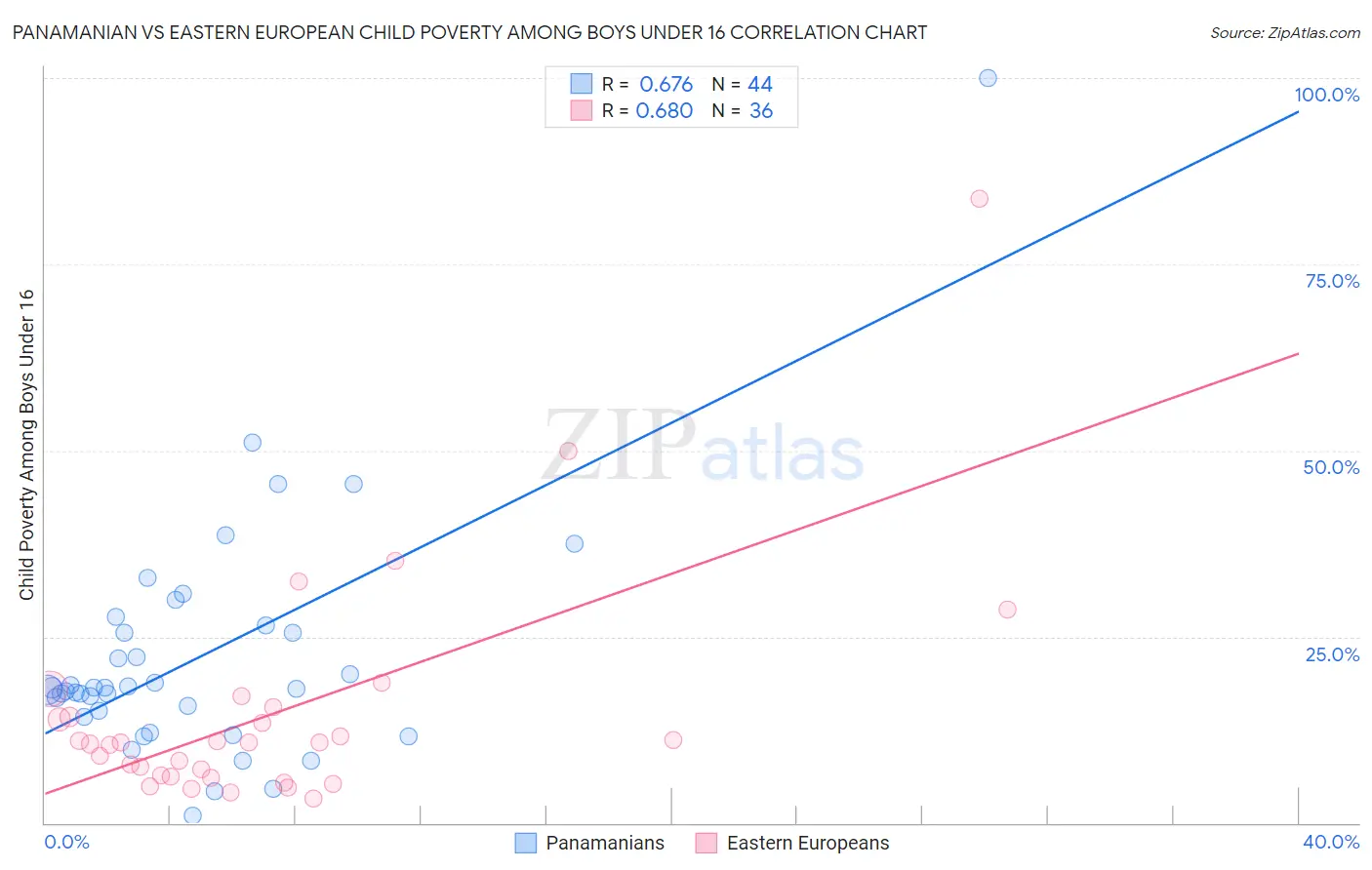 Panamanian vs Eastern European Child Poverty Among Boys Under 16