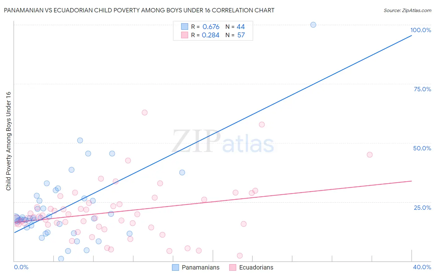 Panamanian vs Ecuadorian Child Poverty Among Boys Under 16