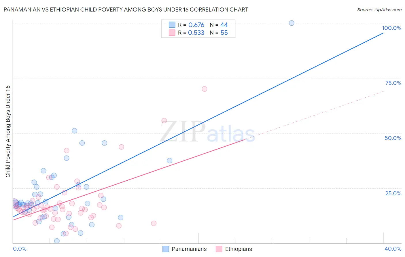 Panamanian vs Ethiopian Child Poverty Among Boys Under 16
