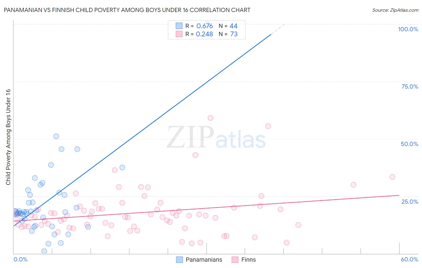 Panamanian vs Finnish Child Poverty Among Boys Under 16
