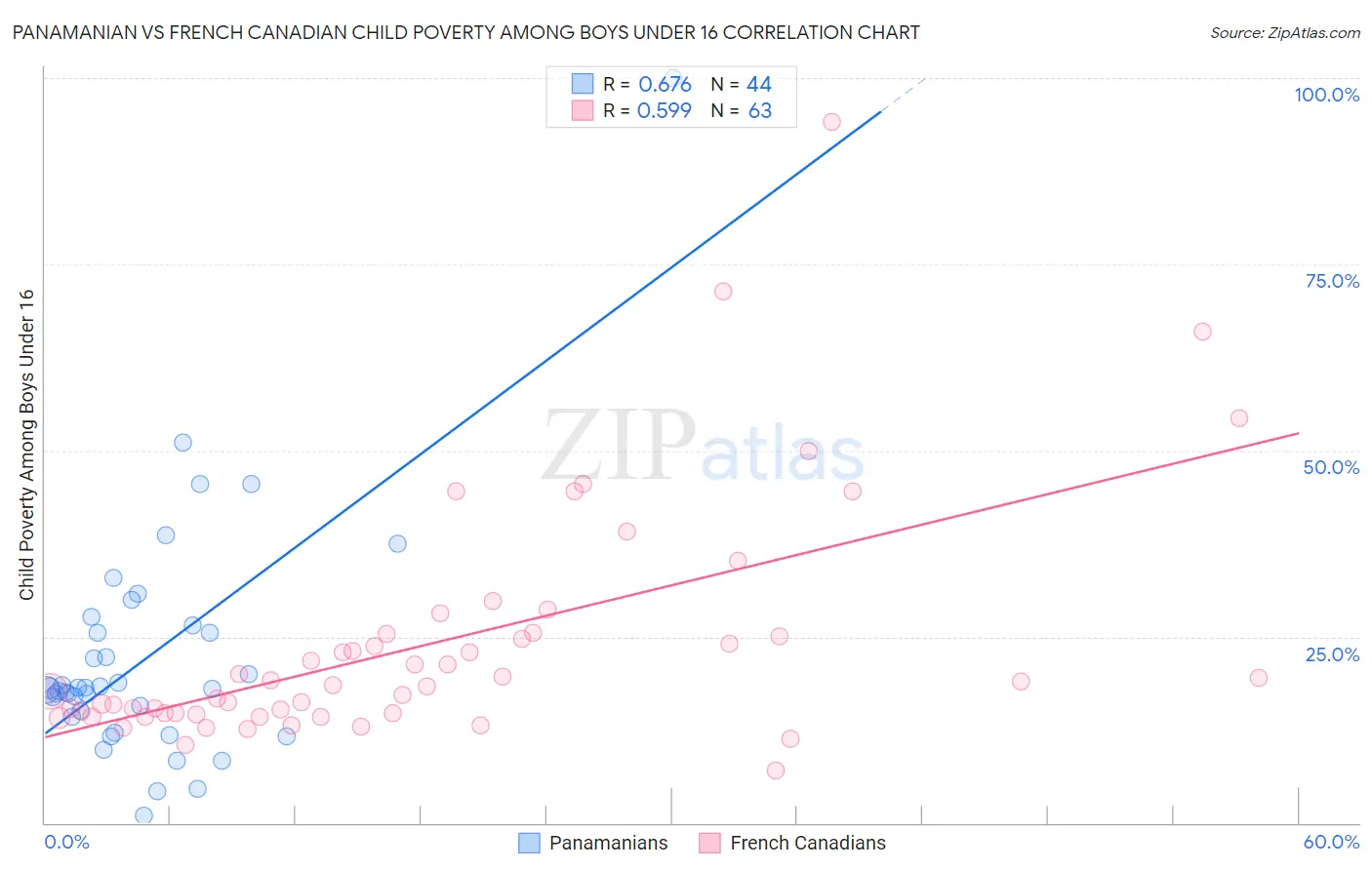 Panamanian vs French Canadian Child Poverty Among Boys Under 16