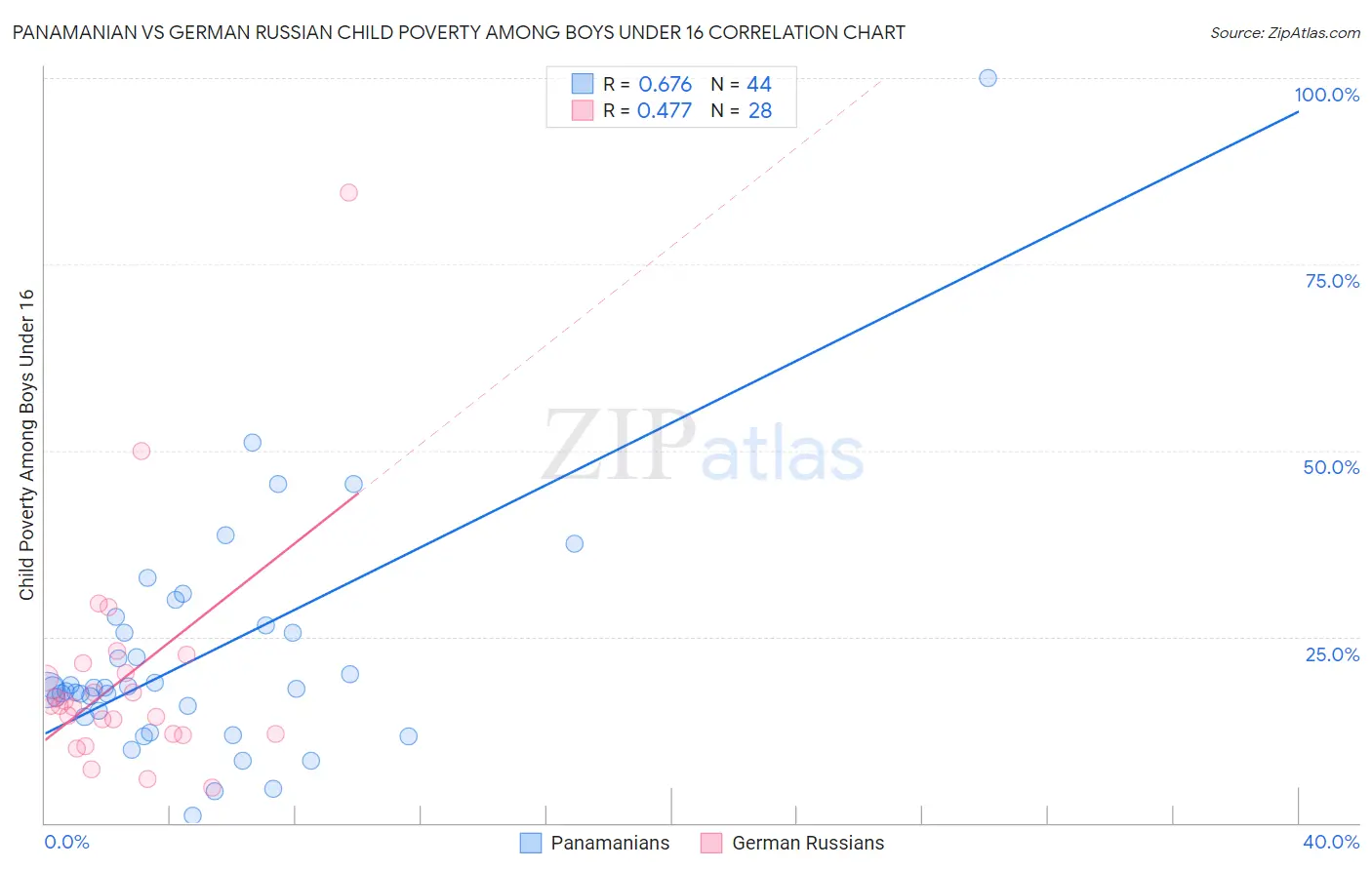 Panamanian vs German Russian Child Poverty Among Boys Under 16