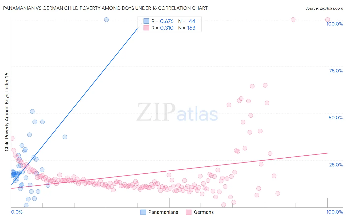 Panamanian vs German Child Poverty Among Boys Under 16