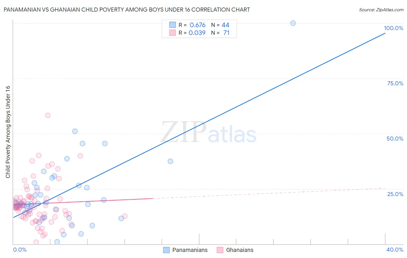 Panamanian vs Ghanaian Child Poverty Among Boys Under 16