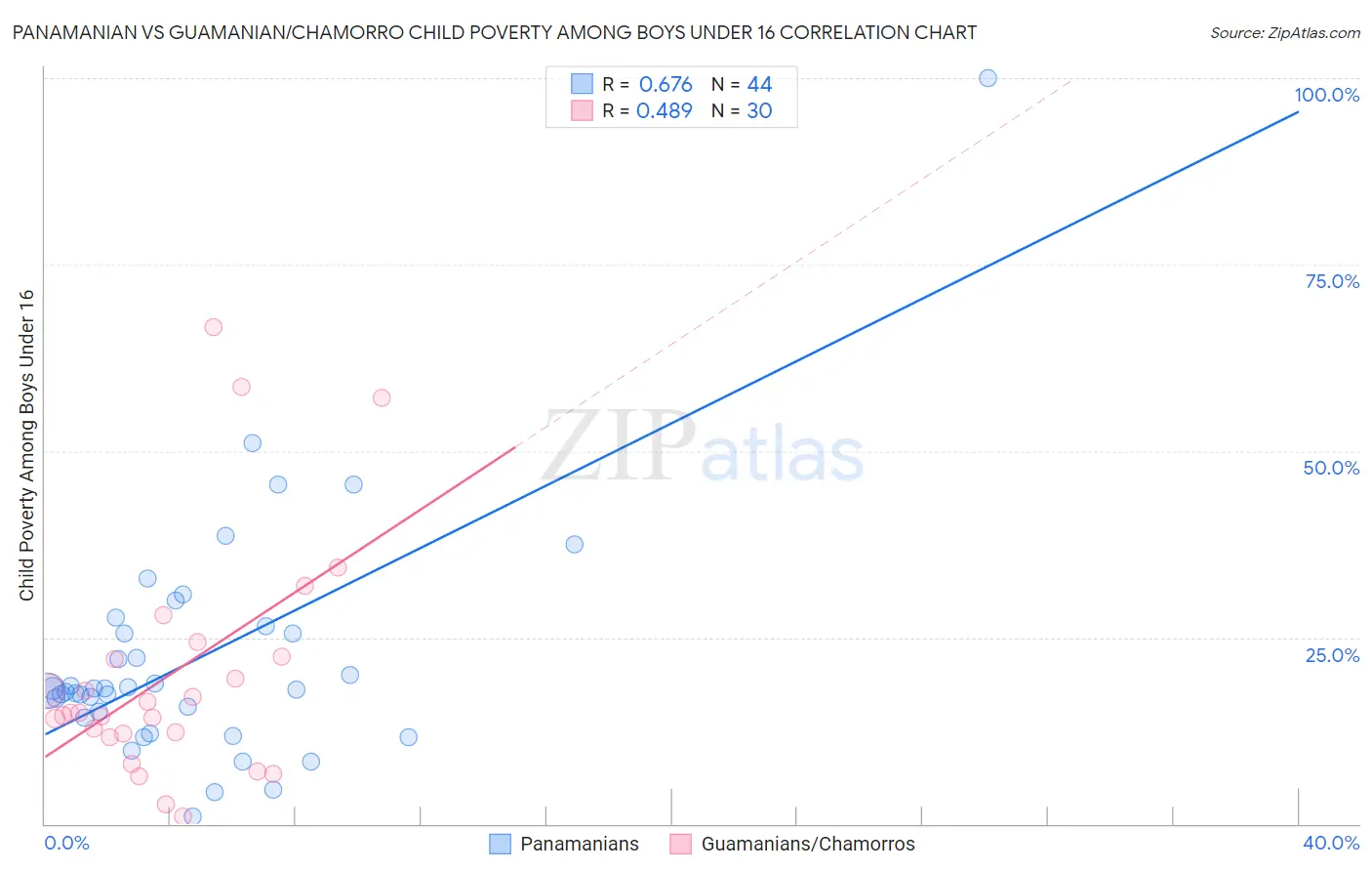 Panamanian vs Guamanian/Chamorro Child Poverty Among Boys Under 16